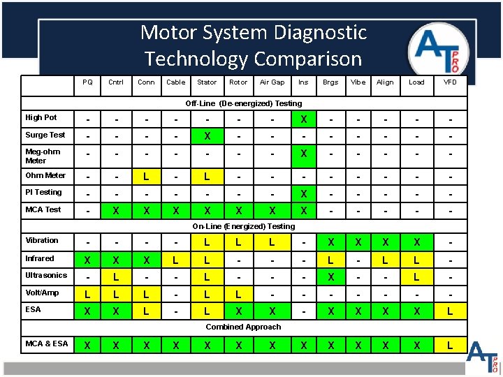 Motor System Diagnostic Technology Comparison PQ Cntrl Conn Cable Stator Rotor Air Gap Ins