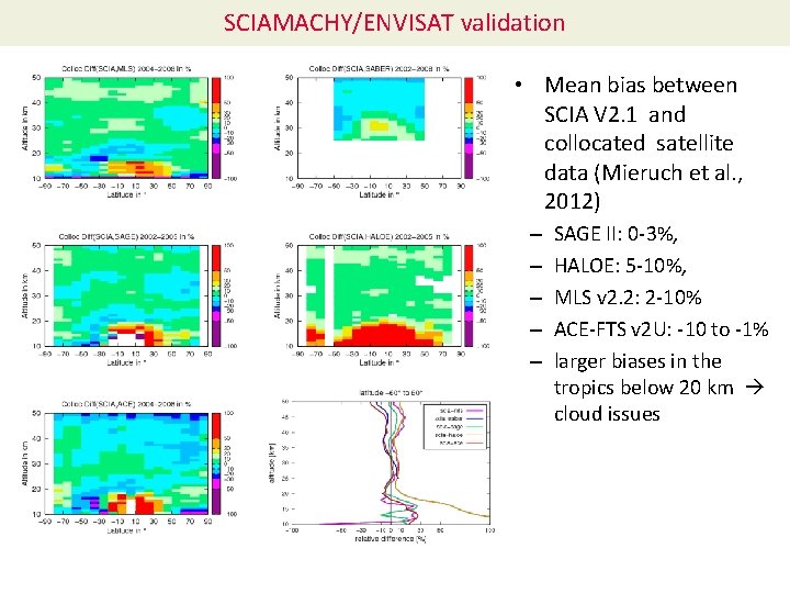 SCIAMACHY/ENVISAT validation • Mean bias between SCIA V 2. 1 and collocated satellite data