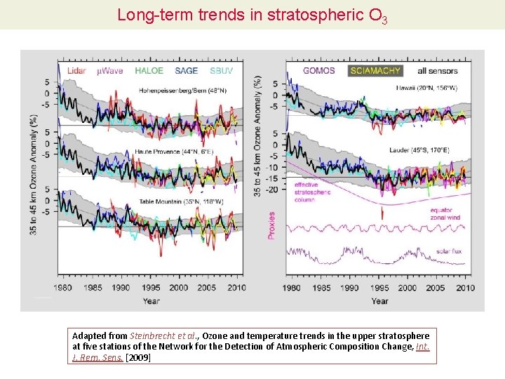 Long-term trends in stratospheric O 3 • x Adapted from Steinbrecht et al. ,