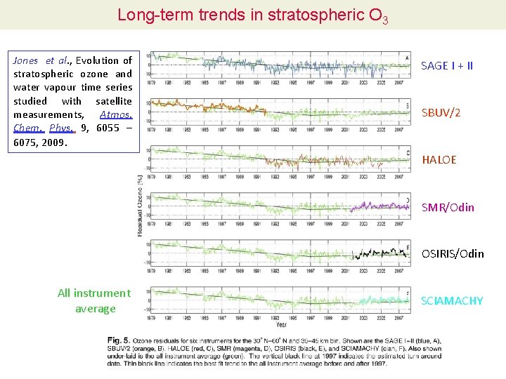 Long-term trends in stratospheric O 3 Jones et al. , Evolution of stratospheric ozone