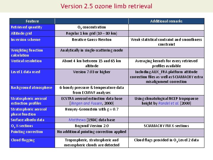 Version 2. 5 ozone limb retrieval Feature Retrieved quantity O 3 concentration Altitude grid