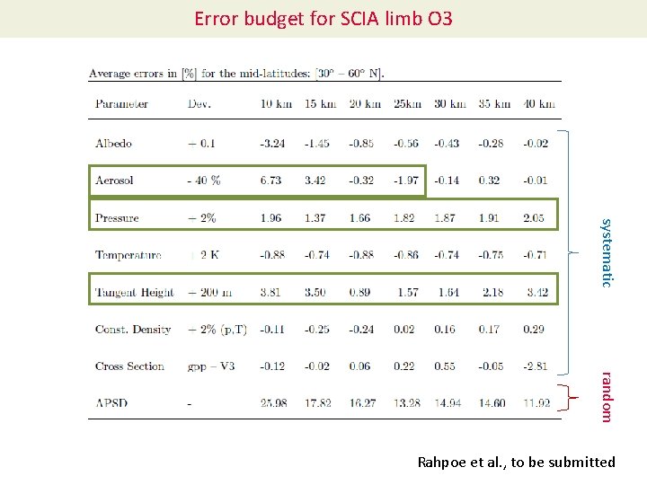 Error budget for SCIA limb O 3 systematic random Rahpoe et al. , to