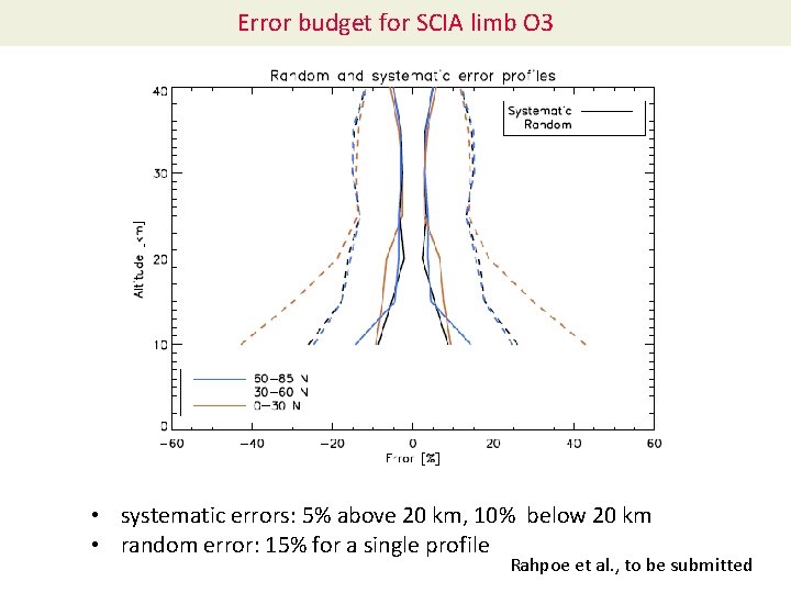 Error budget for SCIA limb O 3 • systematic errors: 5% above 20 km,