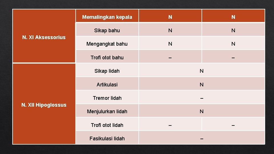 Memalingkan kepala N N Sikap bahu N N Mengangkat bahu N N Trofi otot