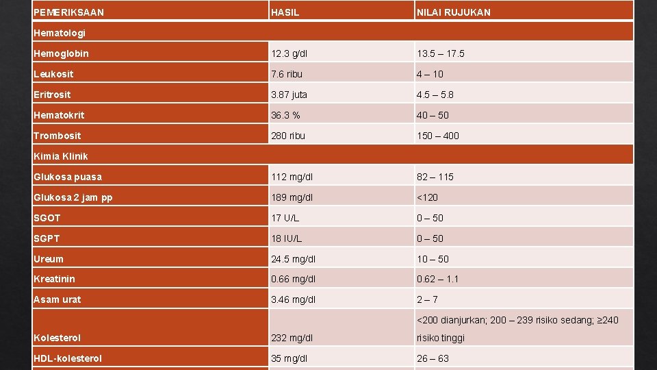 PEMERIKSAAN HASIL NILAI RUJUKAN Hemoglobin 12. 3 g/dl 13. 5 – 17. 5 Leukosit