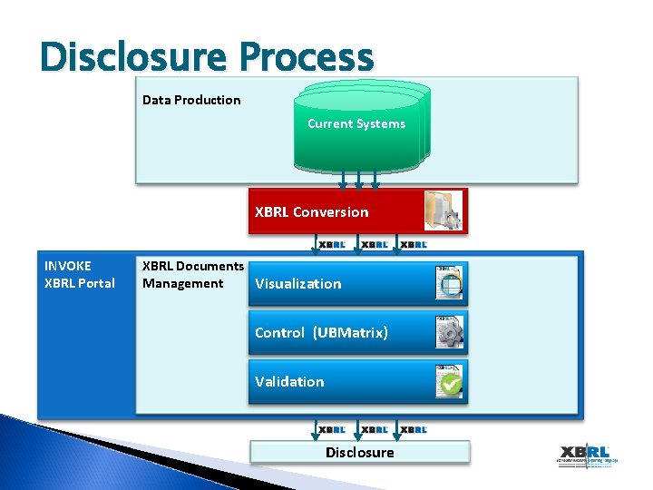 Disclosure Process Data Production Input. Data Input Current Systems XBRL Conversion INVOKE XBRL Portal