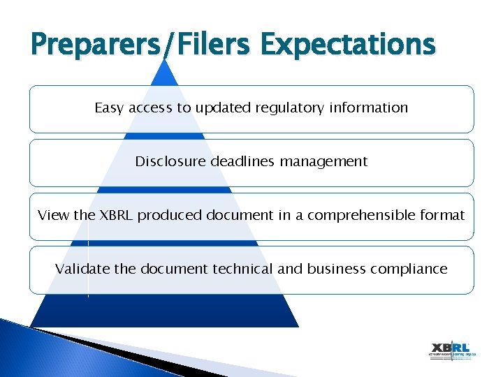 Preparers/Filers Expectations Easy access to updated regulatory information Disclosure deadlines management View the XBRL