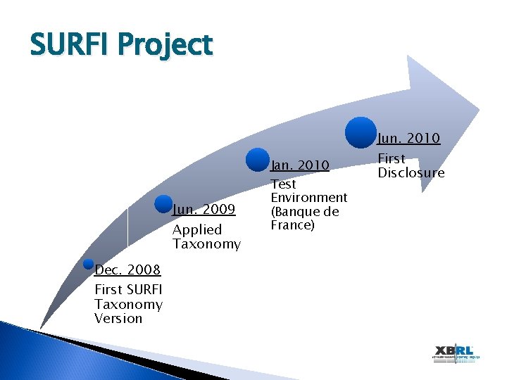 SURFI Project Jun. 2010 Jan. 2010 Jun. 2009 Applied Taxonomy Dec. 2008 First SURFI