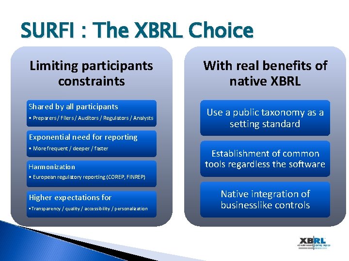 SURFI : The XBRL Choice Limiting participants constraints Shared by all participants • Preparers