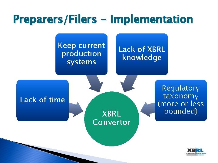 Preparers/Filers - Implementation Keep current production systems Lack of XBRL knowledge Lack of time