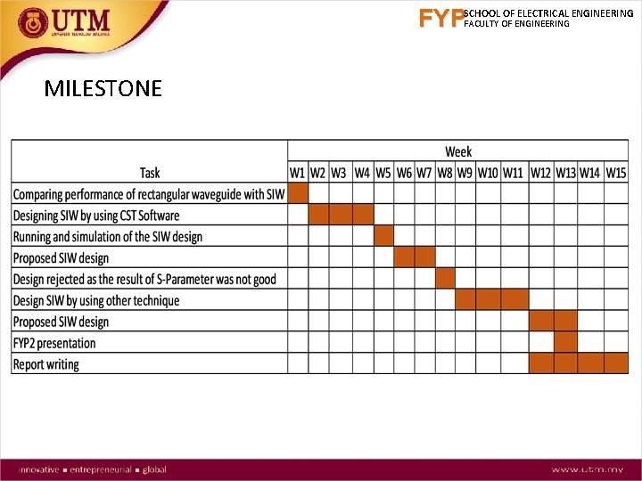 FYPSCHOOL OF ELECTRICAL ENGINEERING FACULTY OF ENGINEERING MILESTONE 