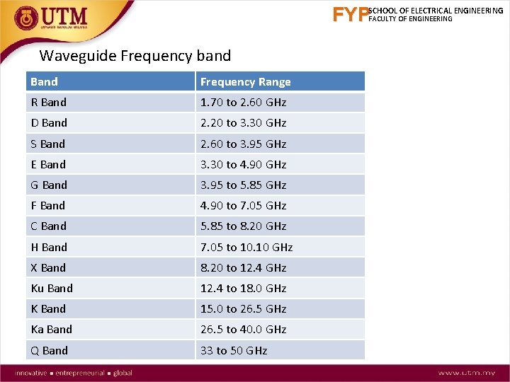 FYPSCHOOL OF ELECTRICAL ENGINEERING FACULTY OF ENGINEERING Waveguide Frequency band Band Frequency Range R