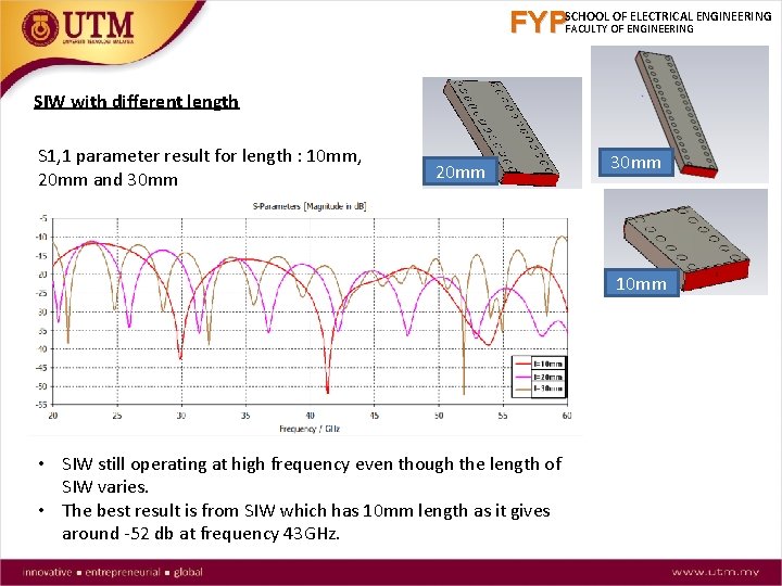 FYPSCHOOL OF ELECTRICAL ENGINEERING FACULTY OF ENGINEERING SIW with different length S 1, 1