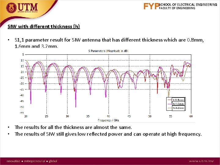 FYPSCHOOL OF ELECTRICAL ENGINEERING FACULTY OF ENGINEERING SIW with different thickness (h) • S