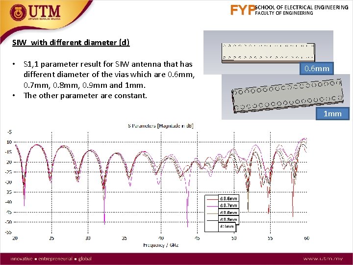 FYPSCHOOL OF ELECTRICAL ENGINEERING FACULTY OF ENGINEERING SIW with different diameter (d) • S