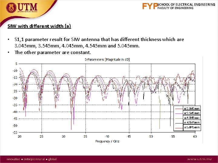 FYPSCHOOL OF ELECTRICAL ENGINEERING FACULTY OF ENGINEERING SIW with different width (a) • S