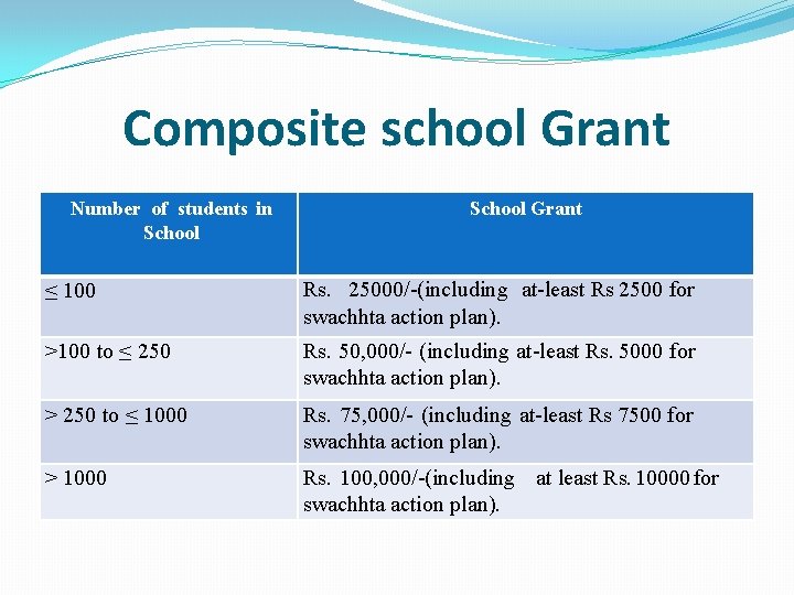 Composite school Grant Number of students in School Grant ≤ 100 Rs. 25000/-(including at-least