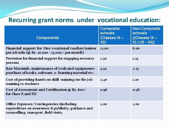 Recurring grant norms under vocational education: Composite schools (Classes IX – XII) Non-Composite schools