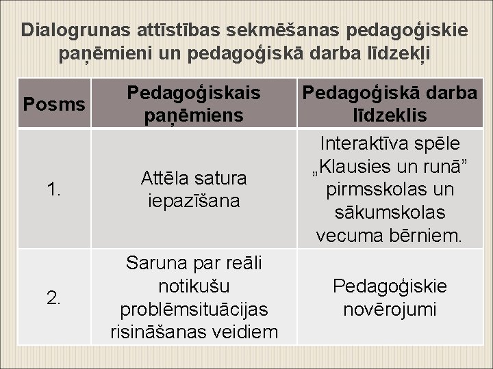 Dialogrunas attīstības sekmēšanas pedagoģiskie paņēmieni un pedagoģiskā darba līdzekļi Posms Pedagoģiskais paņēmiens 1. Attēla