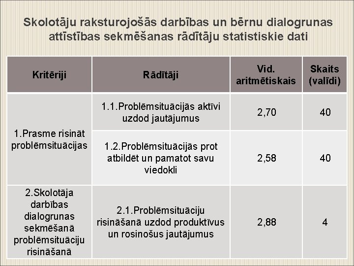 Skolotāju raksturojošās darbības un bērnu dialogrunas attīstības sekmēšanas rādītāju statistiskie dati Kritēriji 1. Prasme