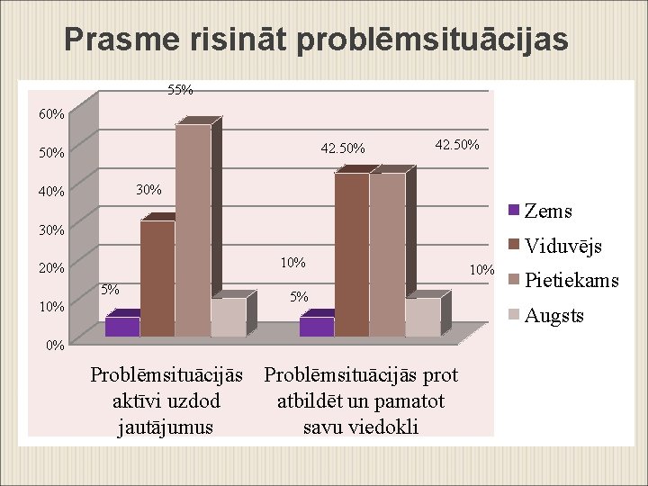 Prasme risināt problēmsituācijas 55% 60% 42. 50% 30% 40% Zems 30% 10% 20% 5%