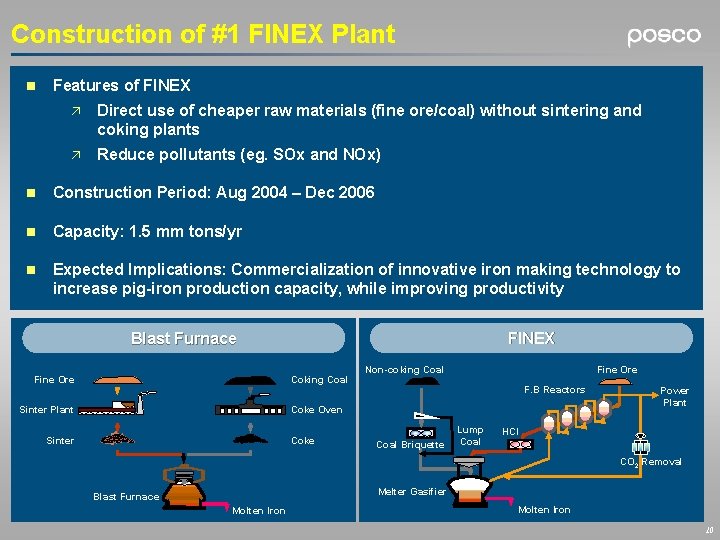 Construction of #1 FINEX Plant n Features of FINEX ä Direct use of cheaper