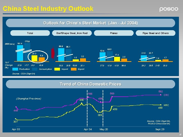 China Steel Industry Outlook for China’s Steel Market (Jan - Jul 2004) Total 161.