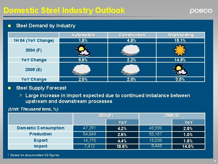 Domestic Steel Industry Outlook n Steel Demand by Industry 1 H 04 (Yo. Y