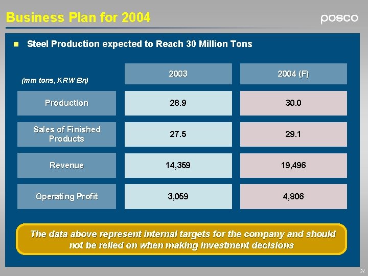 Business Plan for 2004 n Steel Production expected to Reach 30 Million Tons 2003