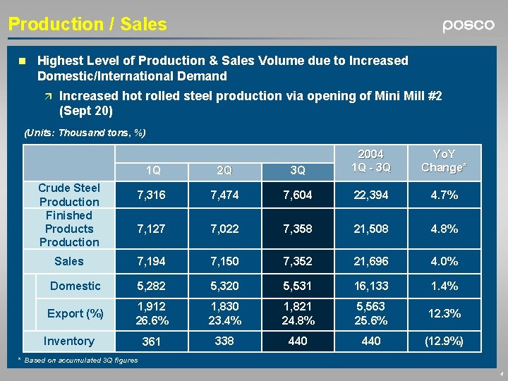 Production / Sales n Highest Level of Production & Sales Volume due to Increased