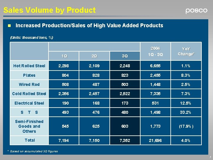 Sales Volume by Product n Increased Production/Sales of High Value Added Products (Units: thousand