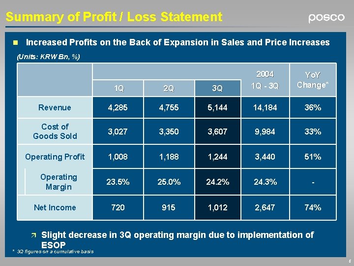 Summary of Profit / Loss Statement n Increased Profits on the Back of Expansion