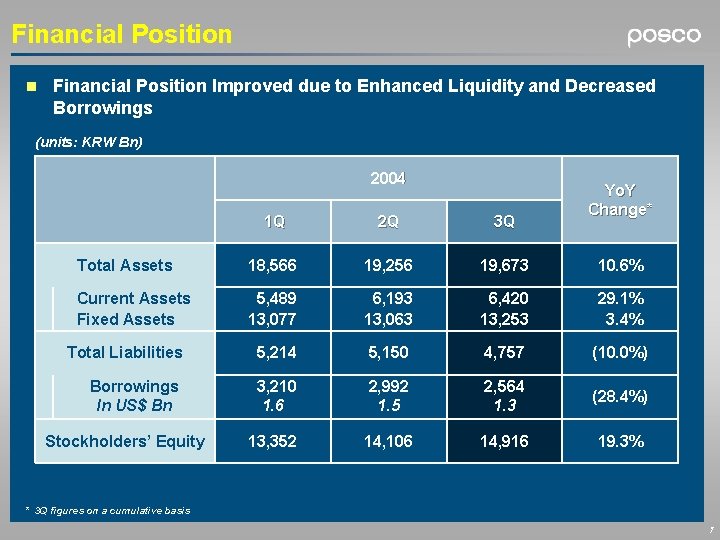 Financial Position n Financial Position Improved due to Enhanced Liquidity and Decreased Borrowings (units: