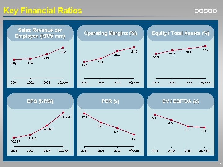 Key Financial Ratios Sales Revenue per Employee (KRW mm) Operating Margins (%) Equity /