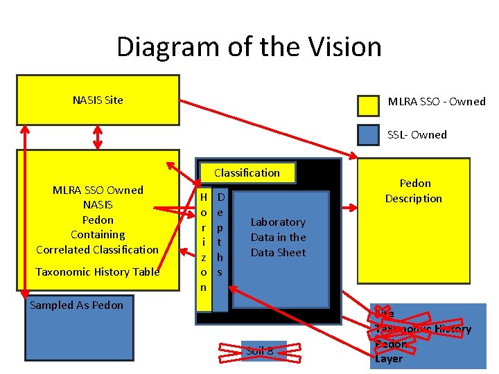 Diagram of the Vision NASIS Site MLRA SSO - Owned SSL- Owned Classification MLRA