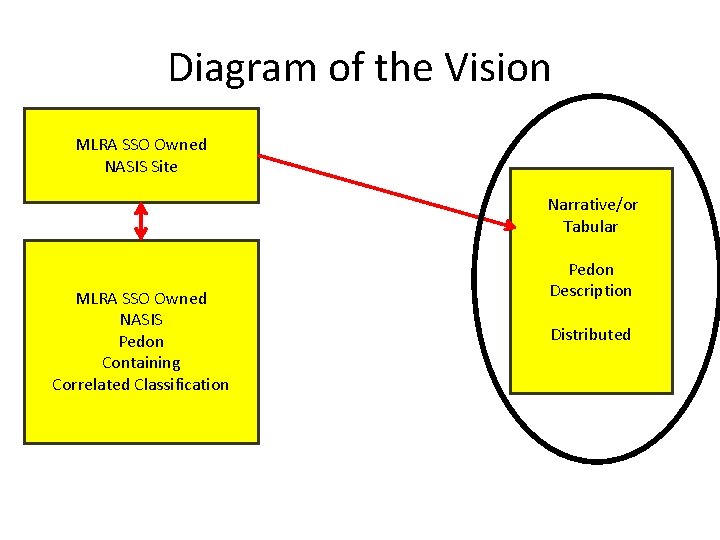 Diagram of the Vision MLRA SSO Owned NASIS Site Narrative/or Tabular MLRA SSO Owned