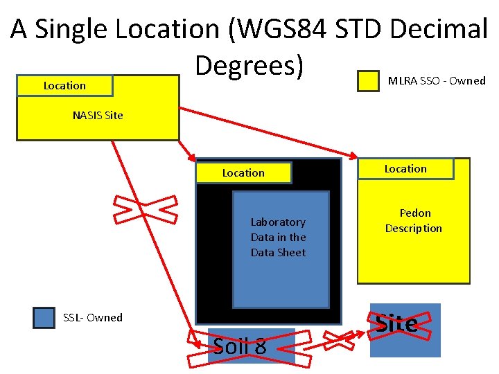 A Single Location (WGS 84 STD Decimal Degrees) MLRA SSO - Owned Location NASIS