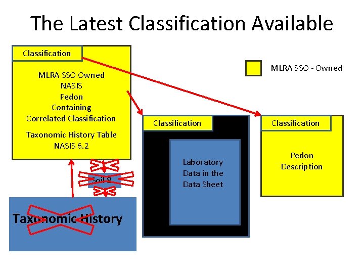 The Latest Classification Available Classification MLRA SSO Owned NASIS Pedon Containing Correlated Classification MLRA