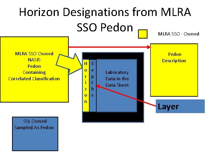 Horizon Designations from MLRA SSO Pedon MLRA SSO - Owned MLRA SSO Owned NASIS