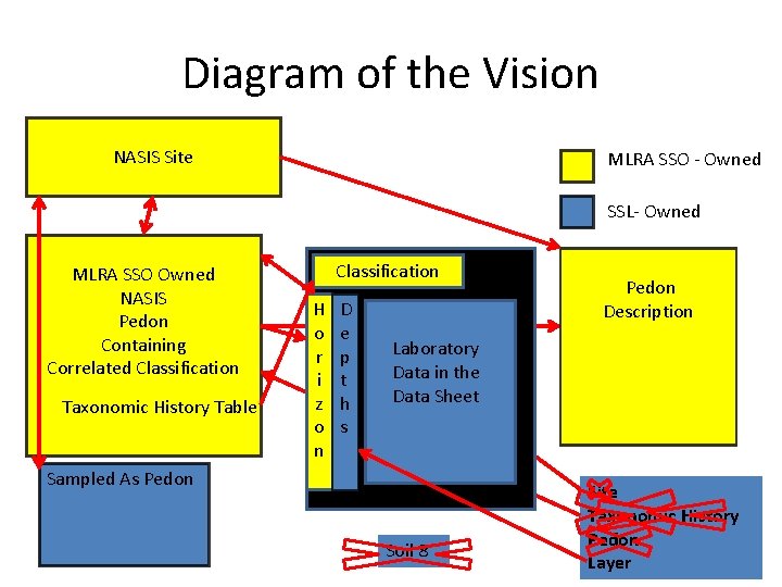 Diagram of the Vision NASIS Site MLRA SSO - Owned SSL- Owned MLRA SSO