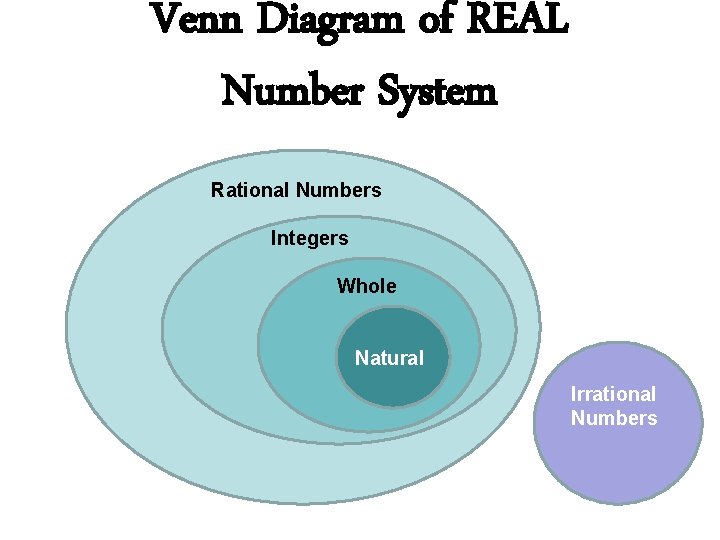 Venn Diagram of REAL Number System Rational Numbers Integers Whole Natural Irrational Numbers 