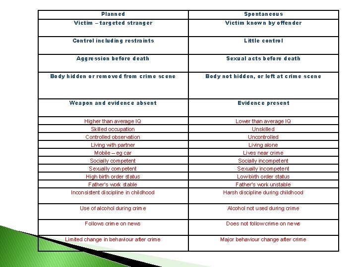 Planned Spontaneous Victim – targeted stranger Victim known by offender Control including restraints Little