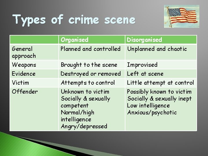 Types of crime scene Organised Disorganised General approach Planned and controlled Unplanned and chaotic