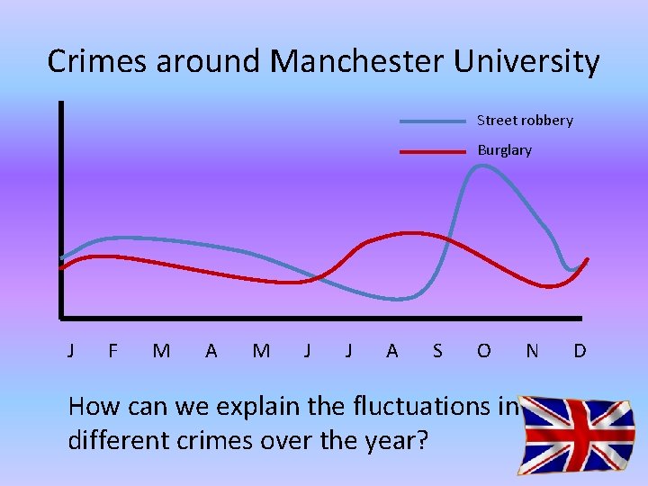 Crimes around Manchester University Street robbery Burglary J F M A M J J