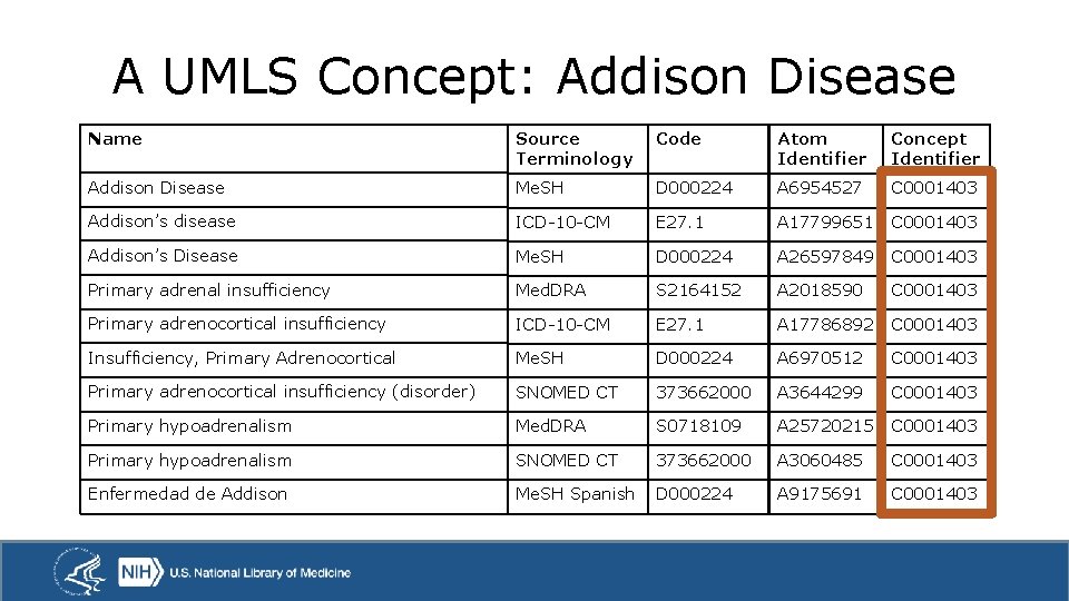 A UMLS Concept: Addison Disease Name Source Terminology Code Atom Identifier Concept Identifier Addison