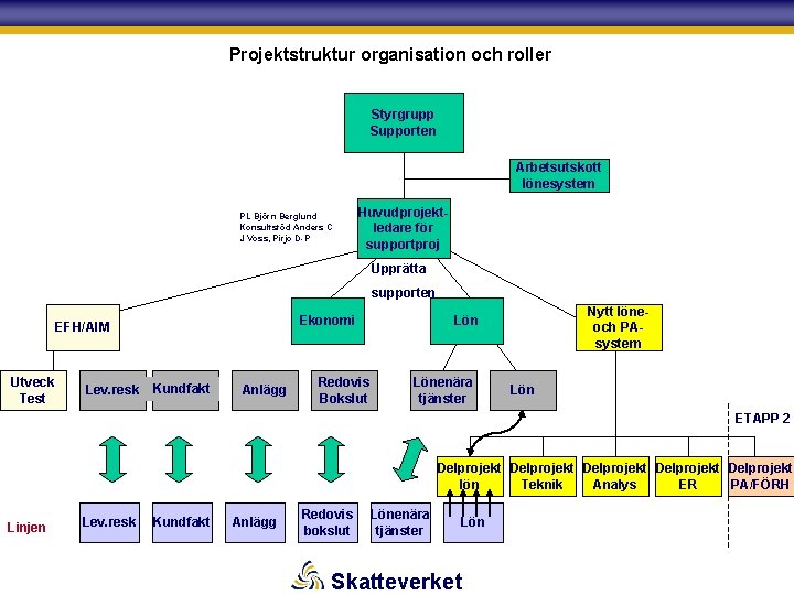 Projektstruktur organisation och roller Styrgrupp Supporten Arbetsutskott lönesystem PL Björn Berglund Konsultstöd Anders C
