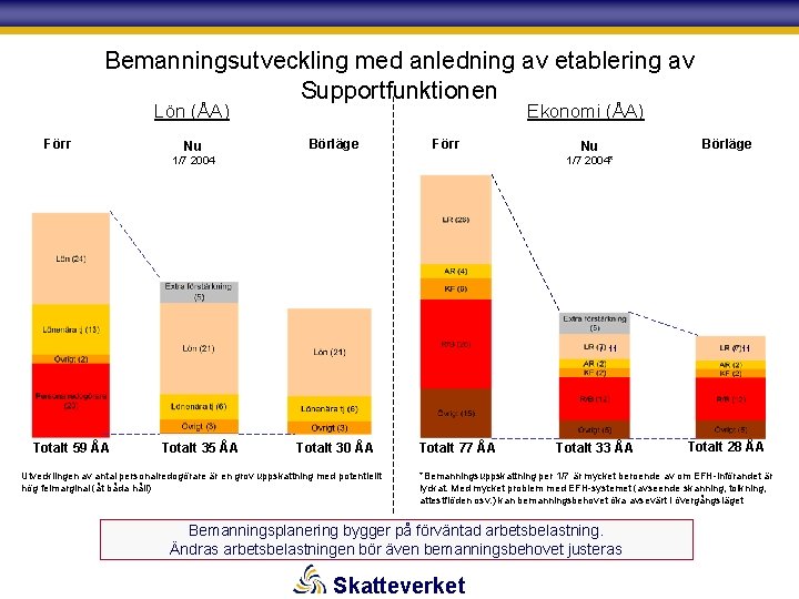 Bemanningsutveckling med anledning av etablering av Supportfunktionen Lön (ÅA) Förr Nu Ekonomi (ÅA) Börläge