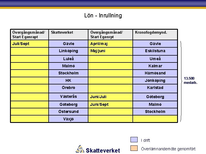 Lön - Inrullning Övergångsmånad/ Start Egenrapt Juli/Sept Skatteverket Övergångsmånad/ Start Egenrpt Kronofogdemynd. Gävle April/maj