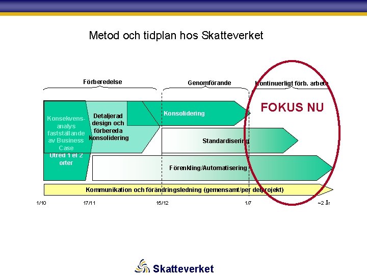 Metod och tidplan hos Skatteverket Förberedelse Konsekvens- Detaljerad design och analys förbereda fastställande konsolidering