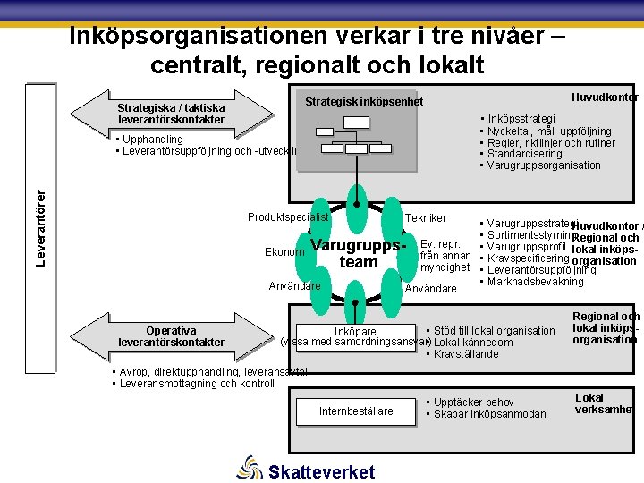 Inköpsorganisationen verkar i tre nivåer – centralt, regionalt och lokalt Huvudkontor Strategisk inköpsenhet Strategiska